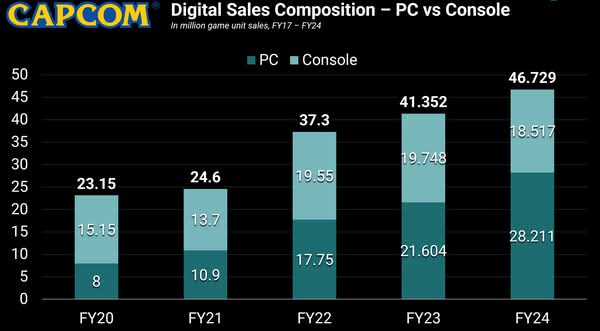  Capcom揭示PC平台遊戲銷量遠超主機　佔比達六成穩步上升
