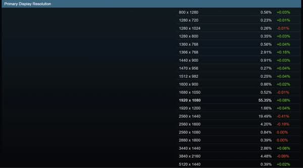  Steam 硬件統計揭示　RTX 80/90 系列完全缺席熱門顯示卡榜