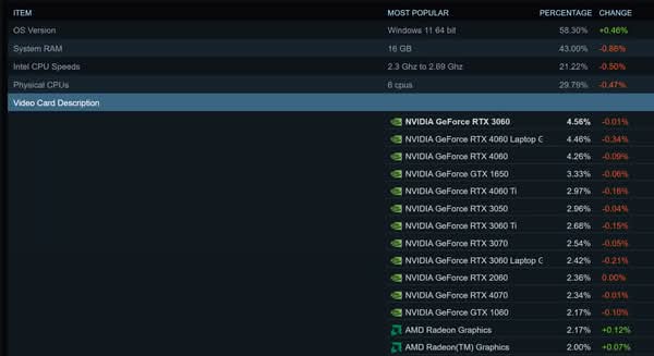  Steam 硬件統計揭示　RTX 80/90 系列完全缺席熱門顯示卡榜