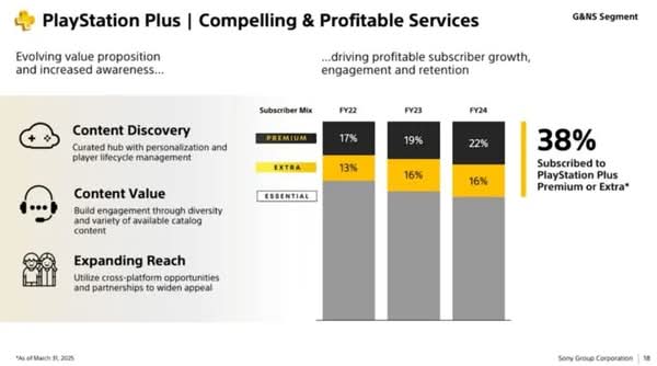  PlayStation Plus 將續調價　SIE稱近四成用戶升級高階訂閱