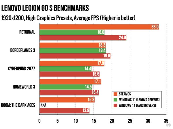 SteamOS 遊戲效能全面超越 Windows 11 Lenovo Legion Go S 實測揭示驚人差距