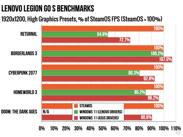 SteamOS 遊戲效能全面超越 Windows 11 Lenovo Legion Go S 實測揭示驚人差距