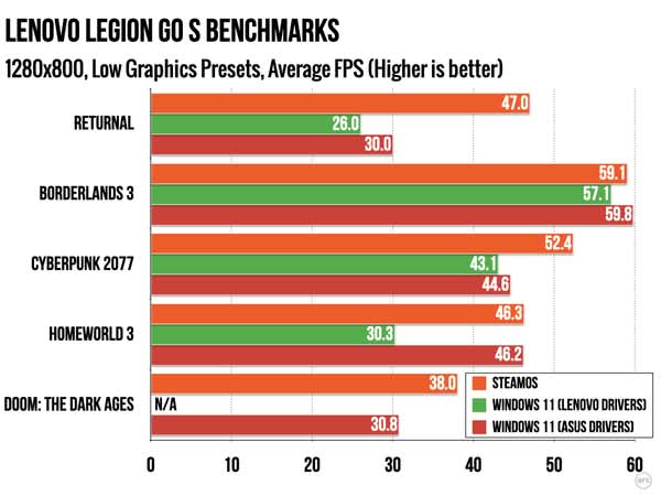 SteamOS 遊戲效能全面超越 Windows 11 Lenovo Legion Go S 實測揭示驚人差距