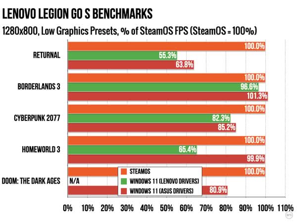 SteamOS 遊戲效能全面超越 Windows 11 Lenovo Legion Go S 實測揭示驚人差距