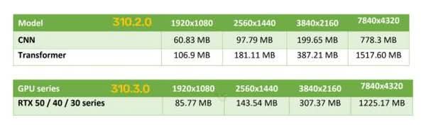 VRAM 佔用驟降 20% NVIDIA DLSS 將導入全新 Transformer 模型