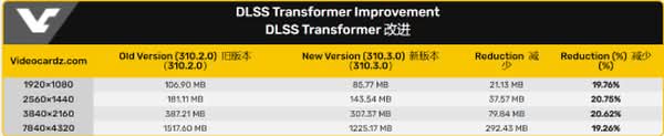VRAM 佔用驟降 20% NVIDIA DLSS 將導入全新 Transformer 模型