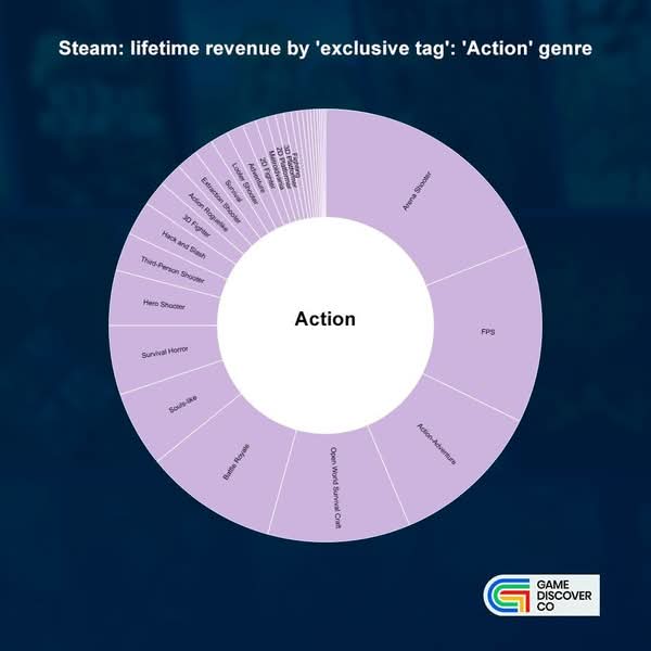 Steam遊戲收入結構曝光　動作與角色扮演類佔據逾七成總收益