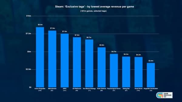 Steam遊戲收入結構曝光　動作與角色扮演類佔據逾七成總收益