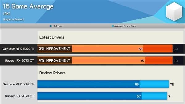 RX 9070 XT驅動更新大爆發 2K效能反壓RTX 5070 Ti達27%