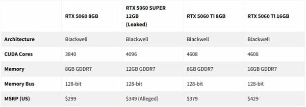 傳Nvidia正研發RTX 5060 Super　配備12GB記憶體提升效能
