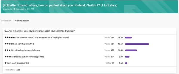 任天堂Switch 2初期口碑良好 逾六成玩家滿意、13%給五星好評