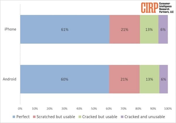 蘋果公開產品耐久性測試過程　iPhone保值率比Android高40%