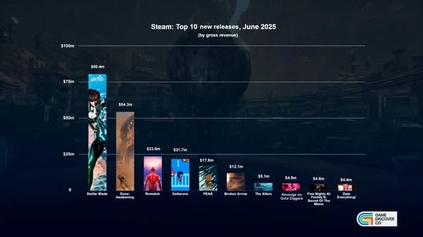 《劍星》勇奪 Steam 六月最賺錢新作寶座　收入達 8,040 萬美元