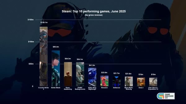 《劍星》勇奪 Steam 六月最賺錢新作寶座　收入達 8,040 萬美元