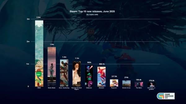  《劍星》勇奪 Steam 六月最賺錢新作寶座　收入達 8,040 萬美元
