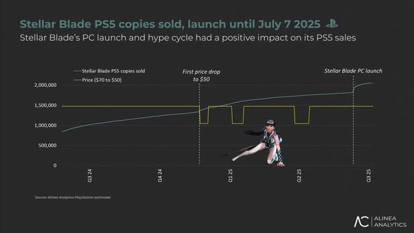 《劍星》PC 版熱賣帶動 PS5 再爆紅　一個月內多賣 22 萬套
