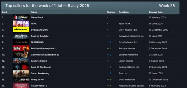 Steam 銷量榜公布　《PEAK》蟬聯冠軍《魔物獵人：荒野》跌出前列