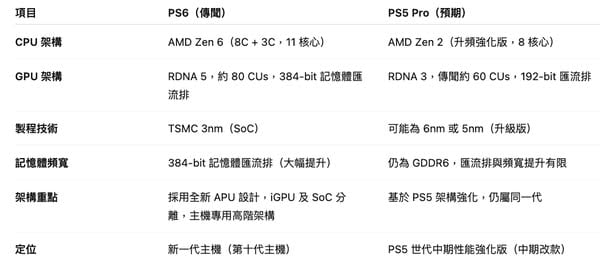 PS6 及新 Xbox 或採用 AMD Zen 6「Magnus」APU　規格曝光達 11 核心配 384-bit 匯