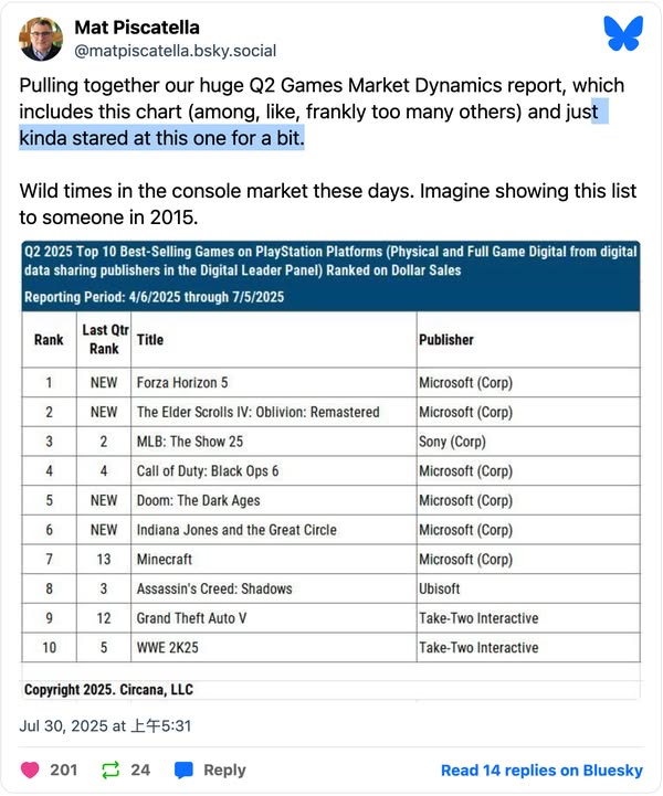 Xbox 稱霸 2025 年第二季 PlayStation 銷量榜　十大遊戲佔六席