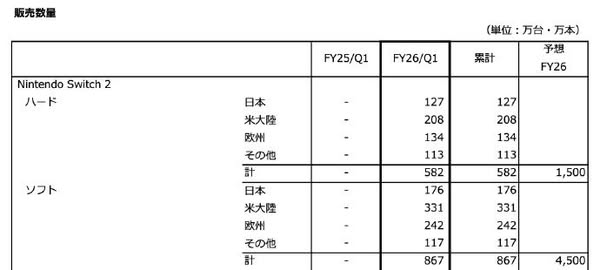 任天堂第一季財報揭曉：Switch 2七週銷量突破600萬台