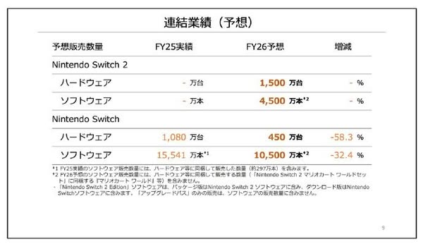 任天堂第一季財報揭曉：Switch 2七週銷量突破600萬台