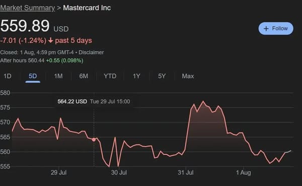 Visa 與 Mastercard 因遊戲審查爭議股價下跌 玩家強烈反彈  