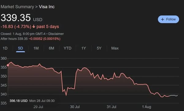 Visa 與 Mastercard 因遊戲審查爭議股價下跌 玩家強烈反彈  