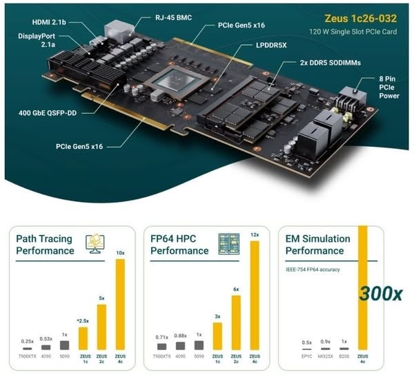 Zeus GPU 號稱比 RTX 5090 快 2.5 倍兼省電 80% Bolt Graphics 劍指遊戲市場