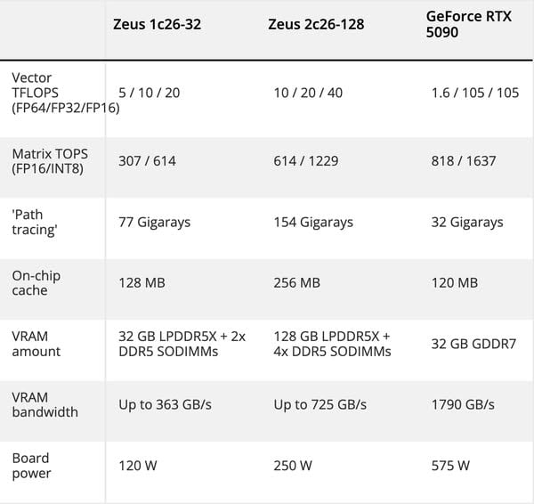 Zeus GPU 號稱比 RTX 5090 快 2.5 倍兼省電 80% Bolt Graphics 劍指遊戲市場