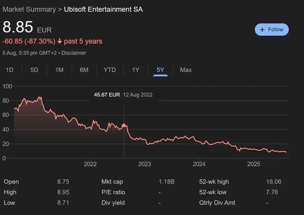 Ubisoft 股價五年暴跌近九成　連續失利遊戲引發危機
