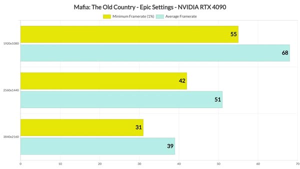 《四海兄弟：故鄉》優化惹爭議 RTX 4090 4K 最高畫質僅 39FPS