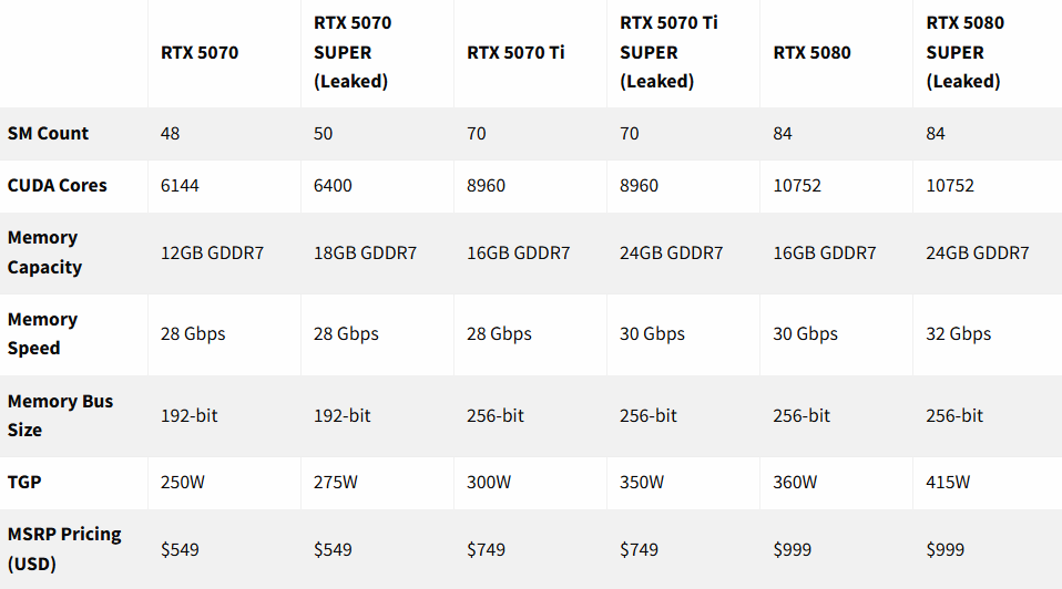 RTX 50 SUPER系列顯示卡預估價格曝光：性能提升不加價