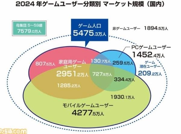 日本PC玩家數量十年大幅減少　手機成主流