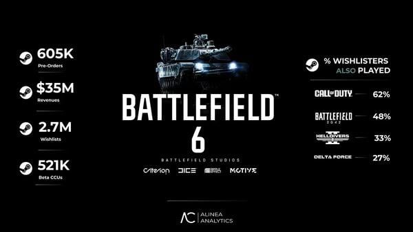 62%《戰地風雲6》願望清單來自《決勝時刻》玩家