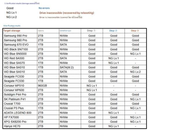 Windows 11 更新爆嚴重故障風險 KB5063878 傳輸逾 50GB 或令 SSD 當機