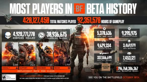 《Battlefield 6》公開測試創系列紀錄　92 億小時遊玩數據公開