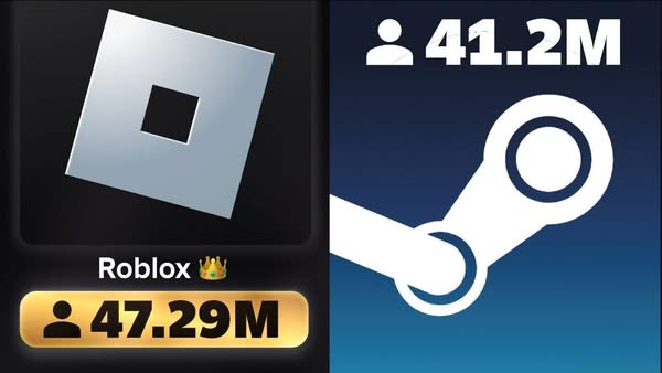 Roblox 創新高：同時在線玩家突破 4,720 萬 超越 Steam