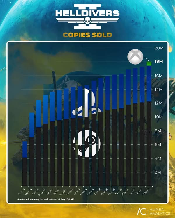 《Helldivers 2》PC 銷量超越 PS5 兩倍 全球累計破 1,800 萬