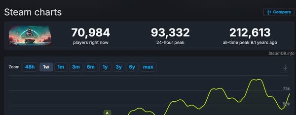 《無人深空》十年後逆襲　Steam 線上人數創七年新高