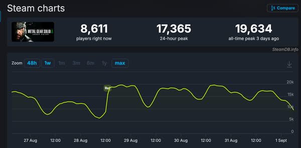 《合金裝備3 Detla 食蛇者》SteamDB 數據狠抽外媒 Gamerant Face