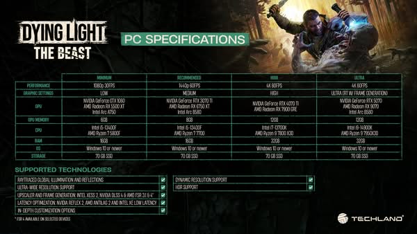 Techland 公布《垂死之光：困獸》完整 PC 與筆電需求