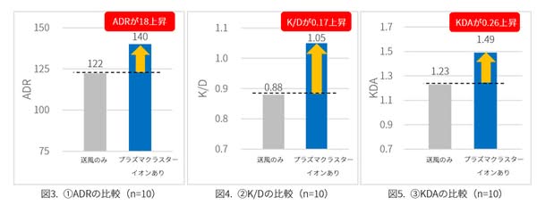 夏普實證：空氣清新技術可助《VALORANT》玩家提升戰鬥表現
