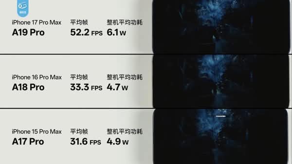 A19 Pro 遊戲效能大幅提升！3A 大作實測最高達 70% 幀率增幅