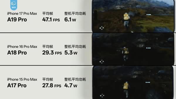 A19 Pro 遊戲效能大幅提升！3A 大作實測最高達 70% 幀率增幅