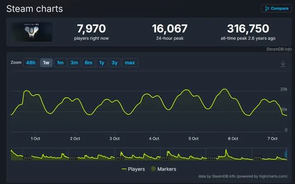 《Destiny 2》玩家失去信任　Bungie 名譽與人數雙雙下滑　Steam 峰值創新低