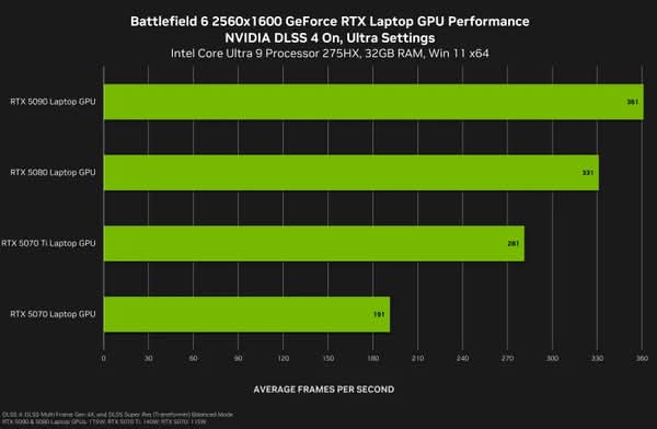 《戰地風雲6》憑藉 NVIDIA DLSS 4 帶來震撼效能與畫面表現
