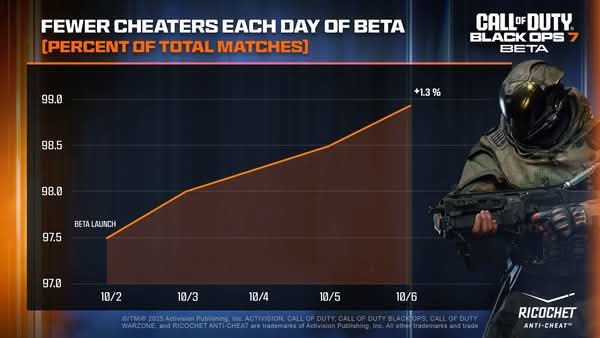 動視堅稱《決勝時刻：黑色行動7》Beta 測試中近 98.8% 對戰無作弊者