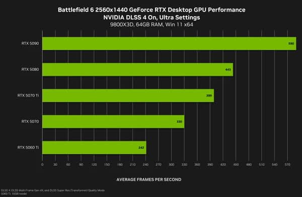 《戰地風雲6》憑藉 NVIDIA DLSS 4 帶來震撼效能與畫面表現