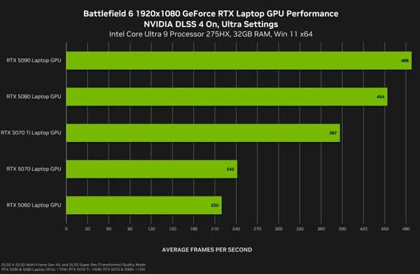 《戰地風雲6》憑藉 NVIDIA DLSS 4 帶來震撼效能與畫面表現