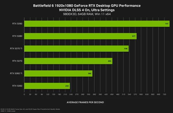 《戰地風雲6》憑藉 NVIDIA DLSS 4 帶來震撼效能與畫面表現